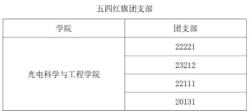 我院在2023 年度长春电子科技学院五四创先争优中再获佳绩