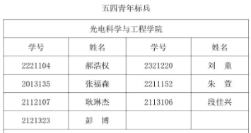 我院在2023 年度长春电子科技学院五四创先争优中再获佳绩