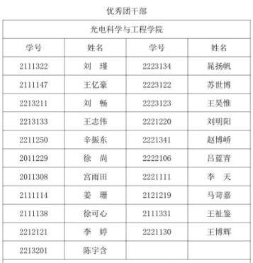 我院在2023 年度长春电子科技学院五四创先争优中再获佳绩