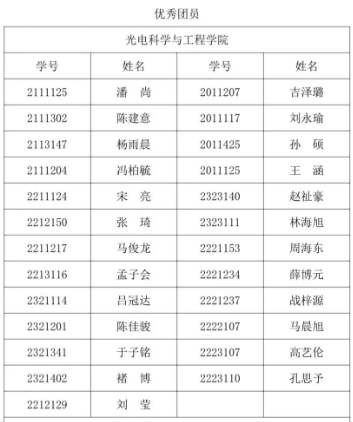 我院在2023 年度长春电子科技学院五四创先争优中再获佳绩