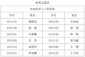 我院在2023 年度长春电子科技学院五四创先争优中再获佳绩